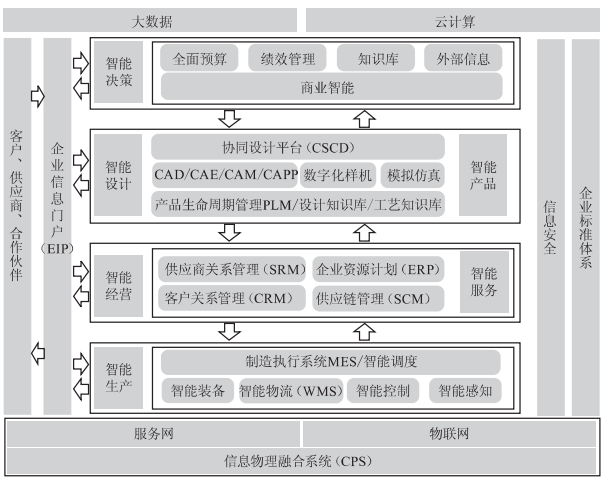 新工厂建设：基于智能工厂所需的主要业务系统进行规划建设