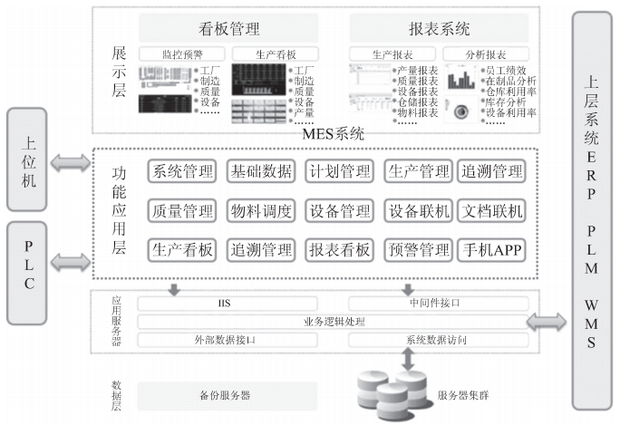 智能工厂规划：信息化系统规划-ERP系统,PLM系统,MES系统,wms系统